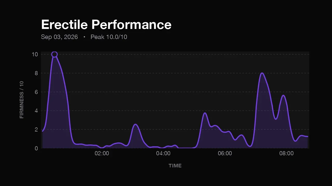 The TechRing app chart of erectile firmness through the night