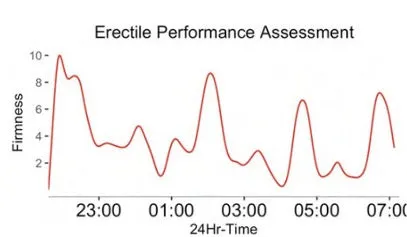 Erectile Performance Assessment chart showing five firmness peaks between 11pm and 7am, several reaching 8 or above