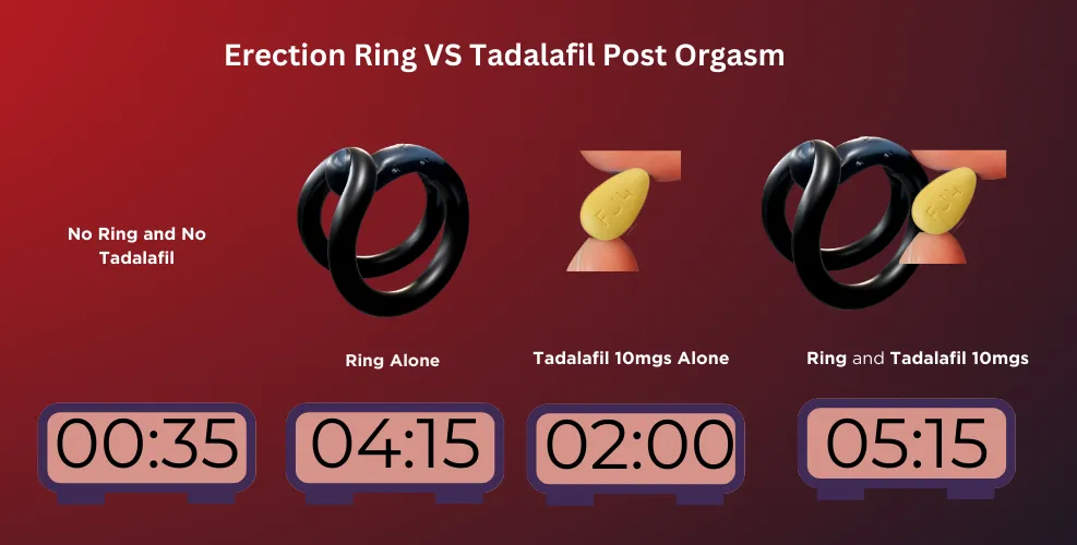 Chart comparing time to flaccidity after orgasm: 35 seconds with no ring and no tadalafil, 4:15 with the ring alone, 2:00 with tadalafil alone and 5:15 with both