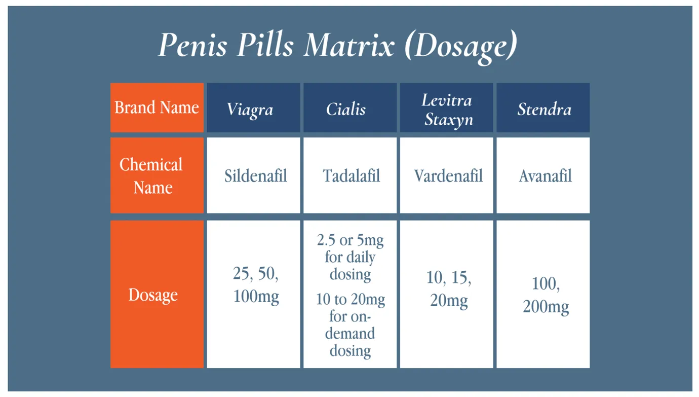 Table comparing Viagra, Cialis, Levitra/Staxyn and Stendra by chemical name and available dosages