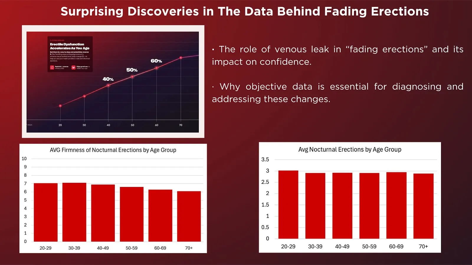 Slide summarising FirmTech data on fading erections, with bar charts of average nocturnal erection firmness and average nocturnal erection count by age group