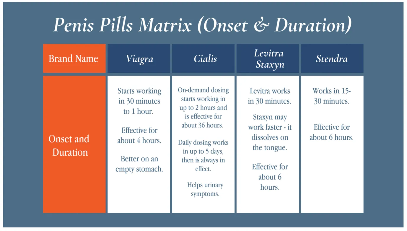 Table comparing onset and duration for Viagra, Cialis, Levitra/Staxyn and Stendra
