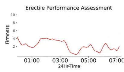 Erectile Performance Assessment chart showing firmness staying mostly below 4 across the whole night