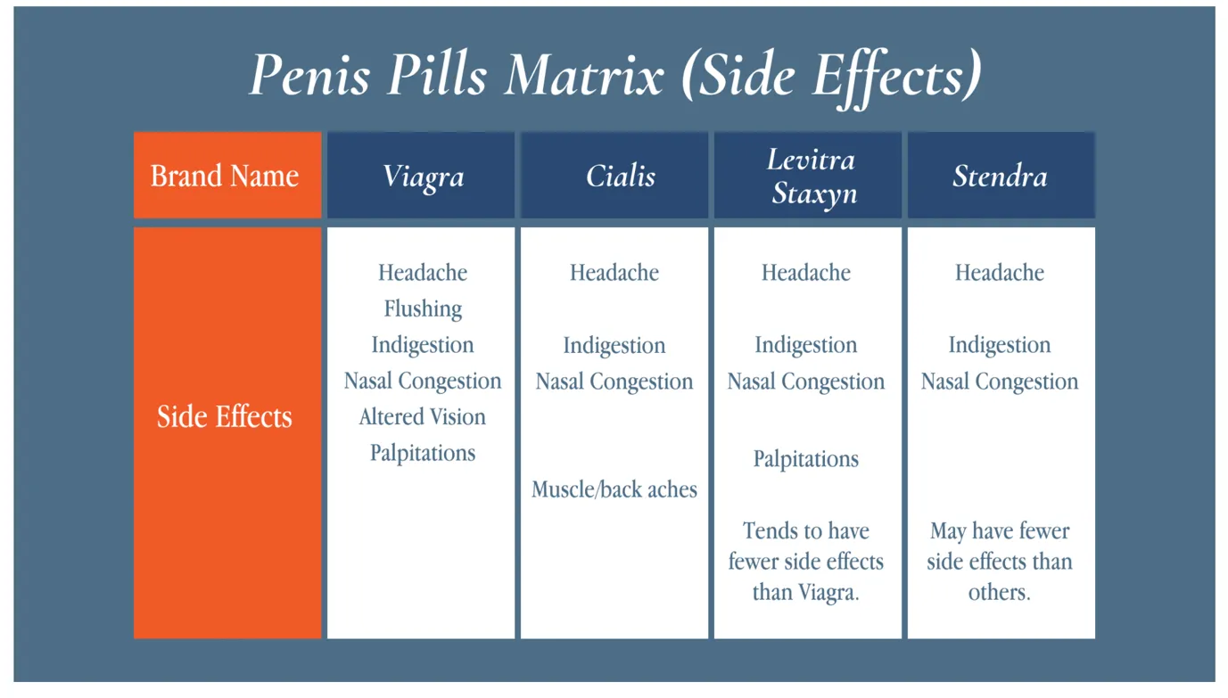 Table comparing the reported side effects of Viagra, Cialis, Levitra/Staxyn and Stendra